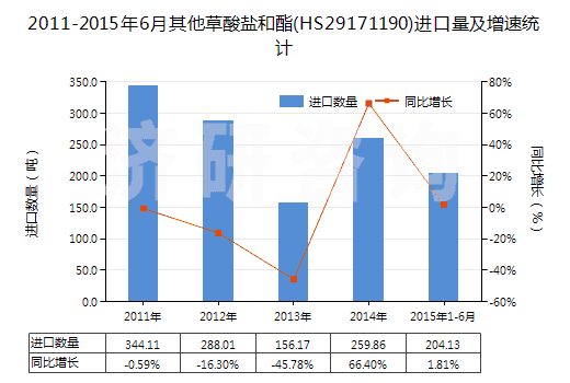 2011-2015年6月其他草酸鹽和酯(HS29171190)進(jìn)口量及增速統(tǒng)計(jì)